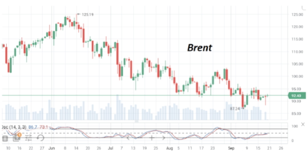 Ко вторнику нефть марки Brent восстановилась до отметки $92/барр